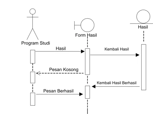 Gambar III.12.Sequence Diagram Hasil 