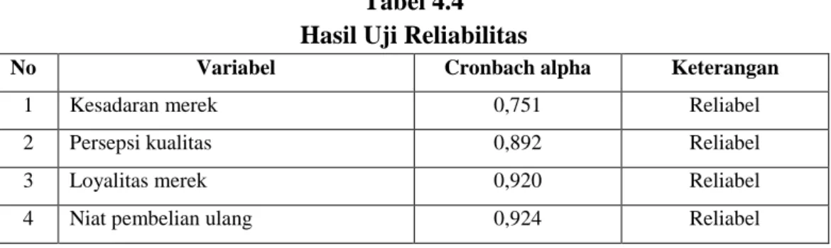 Tabel 4.4  Hasil Uji Reliabilitas 