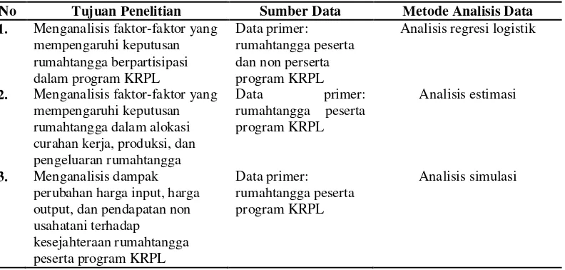 Tabel 2.  Matriks Keterkaitan Tujuan Penelitian, Sumber Data, dan Metode Analisis Data 