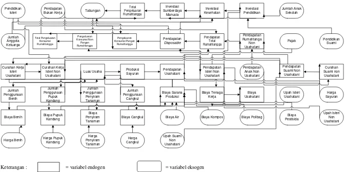 Gambar 3. Diagram Keterkaitan Variabel dalam Model Ekonomi Rumahtangga Peserta Program KRPL 