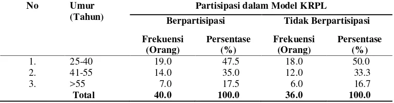 Tabel 7. Distribusi Sampel Berdasarkan Tingkat Pendidikan di Kelurahan Terjun Kota Medan Tahun 2012 