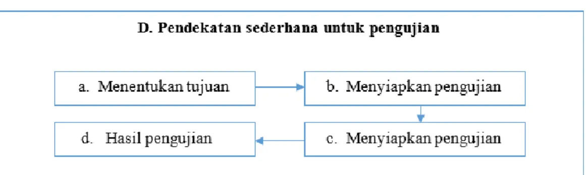 Gambar 3. 9 - Alur A practical approach to testing