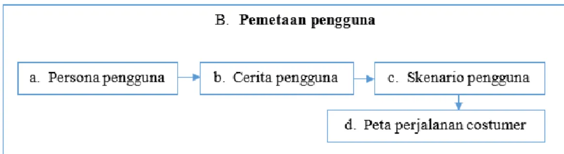 Gambar 3. 3 - Alur pemetaan pengguna