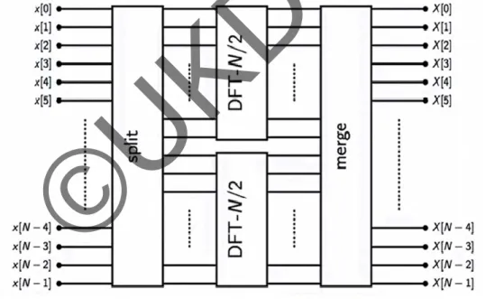 Gambar 3.1. skema FFT 