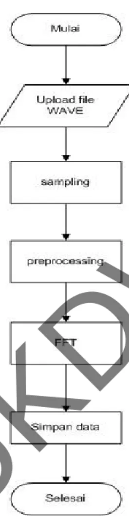 Gambar 3.3. Flowchart Preprocessing 