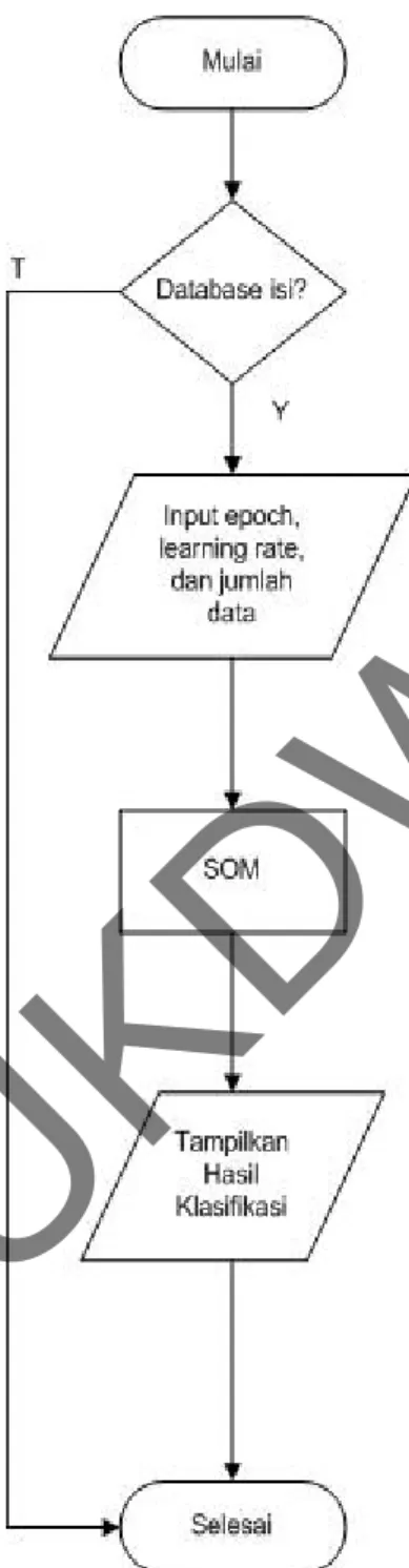 Gambar 3.4. Flowchart Klasifikasi 