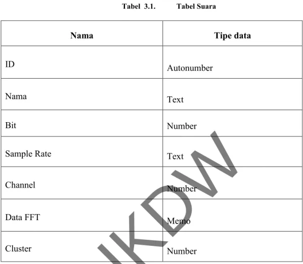 Tabel  3.1.  Tabel Suara 