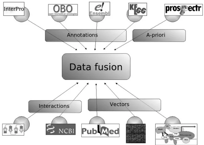 Figure 4. Concept of data fusion (adopted from KU Leuven, 2010). 