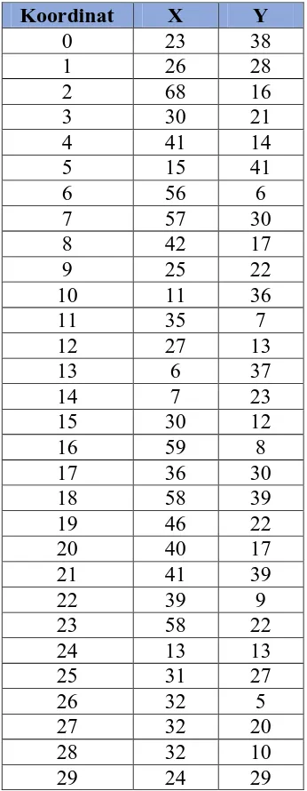 Tabel 4.1 Data koordinat yang akan di uji 