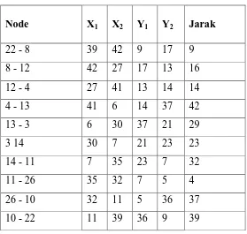 Tabel 4.4 Hasil Perhitungan Jarak Antara Dua Node 