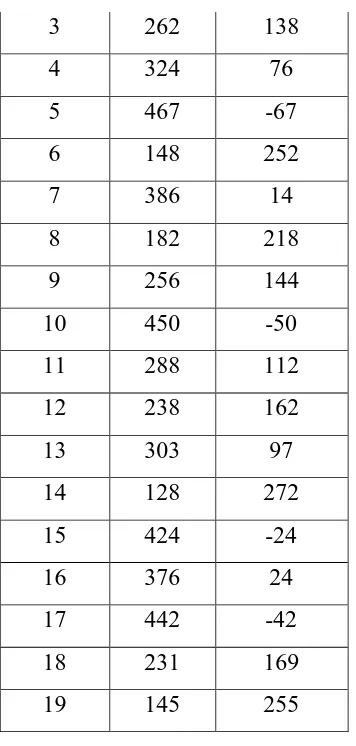 Tabel 3.2 Perhitungan jarak terbaik 