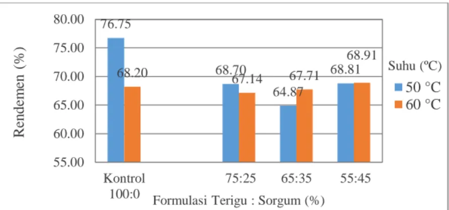 Gambar 1. Pengaruh Formulasi Tepung Terigu dan Tepung Sorgum serta Suhu Pengovenan  terhadap Nilai Rendemen Mi Instan 