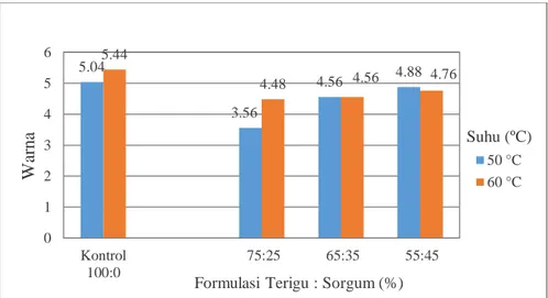 Gambar 9. Pengaruh Formulasi Tepung Terigu dan Tepung Sorgum serta Suhu Pengovenan  terhadap Nilai Warna Mi Instan 