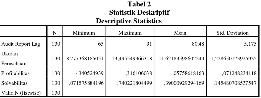 Tabel 2 Statistik Deskriptif 