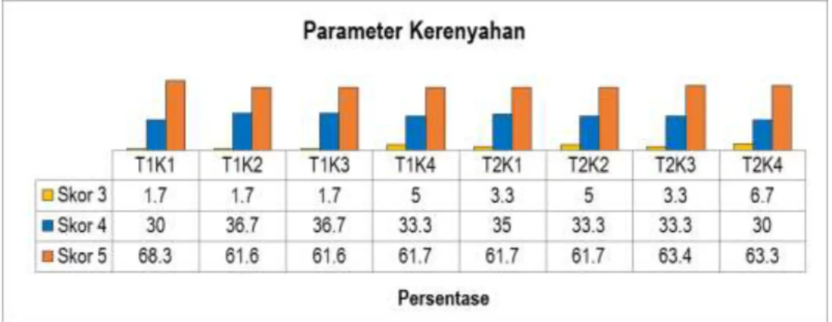 Gambar 3. Hasil perhitungan persentase uji organoleptik parameter Kerenyahan  Berdasarkan  hasil  uji  organoleptik  stik 