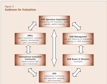 Figure 3Audiences for Evaluations