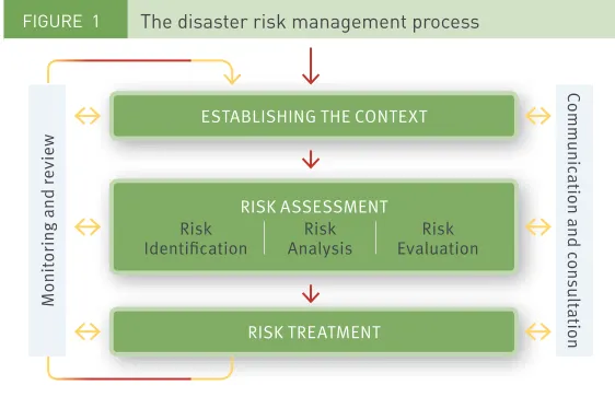 FIgure 1 the disaster risk management processMonitoring and reviewESTABLISHING THE CONTExTCommunication and consultationRISK ASSESSMENTRisk IdentiicationRisk AnalysisRisk EvaluationRISK TREATMENT