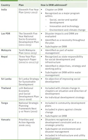 examples from around the region of the varying levels table 2 of DrM consideration in development plans 