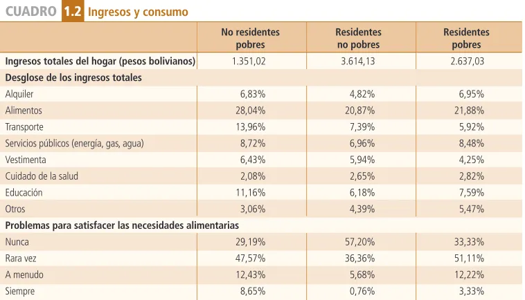 CUADRO  1.2  Ingresos y consumo