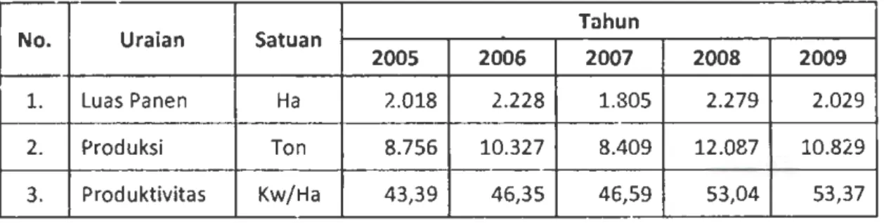 Tabel 1.1  Angka Tetap (AT AP) Luas Panen, Produksi dan Produktivitas Padi  Sa wah  Kota Gorontalo, 2005 - 2009 