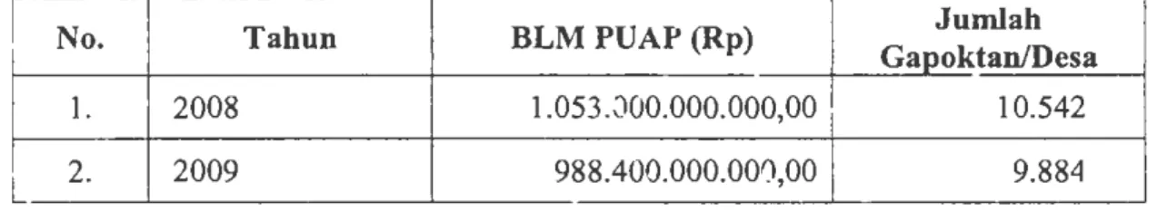 Tabel  1.2  Anggaran BLM-PUAP, 2008-2009 