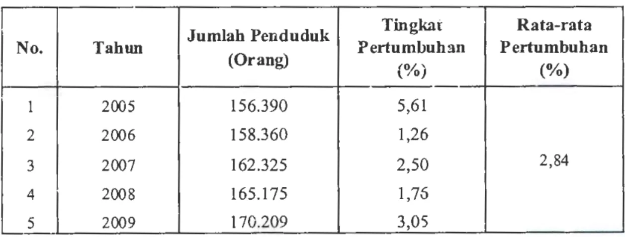 Tabel  3.1  Jumlah dan tingkat pertumbuhan pendu9uk Kota Gorontalo,  2005 - 2009 