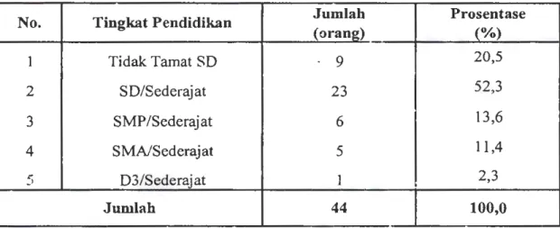 Tabel 3.6  Identitas Tingkat Pendidikan Responden Petani Padi Sawah 