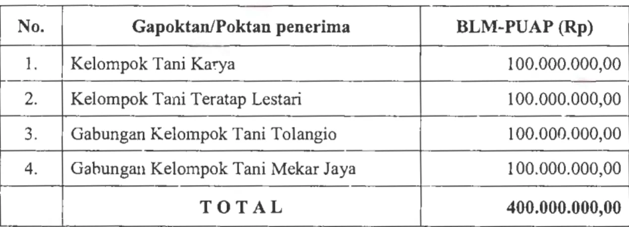 Tabel 3.7  Alokasi dana BLM-PUAP Kota Gorontalo, 2009 