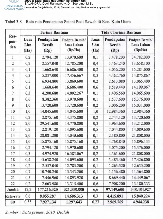 Tabel  3.8  Rata-rata Pendapatan Petani Padi Sawah di Kec. Kota Utara 