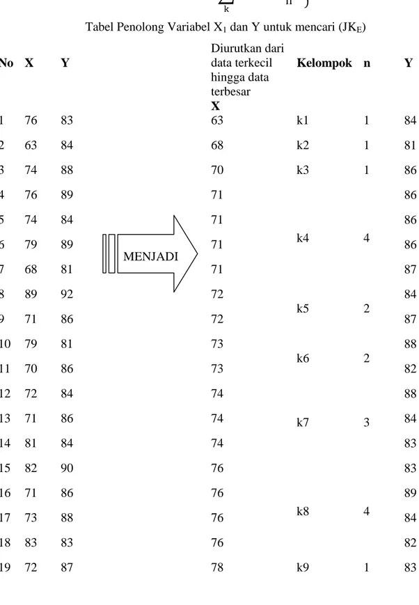 Tabel Penolong Variabel X 1  dan Y untuk mencari (JK E ) 