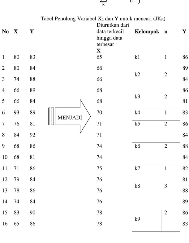 Tabel Penolong Variabel X 2  dan Y untuk mencari (JK E ) 