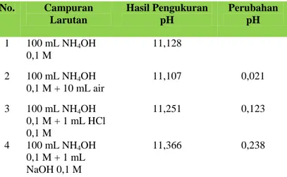 Tabel 1.1  Data Hasil Pengukuran pH NH 4 OH 0,1 M Setelah 