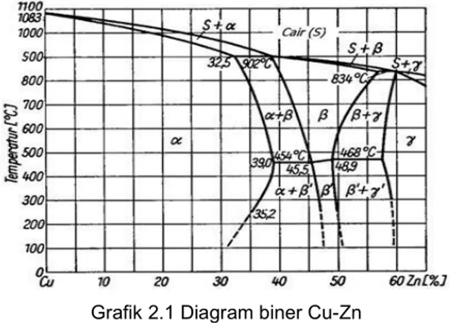 Grafik 2.1 Diagram biner Cu-Zn  2.2 Evaporative (lost foam casting) 