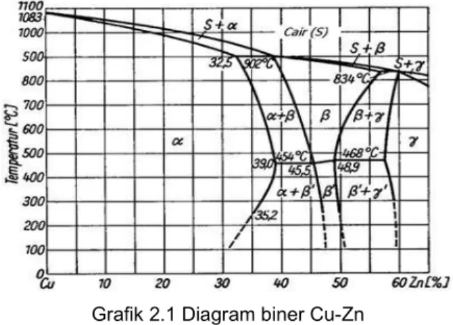 Grafik 2.1 Diagram biner Cu-Zn  2.2 Evaporative (lost foam casting) 