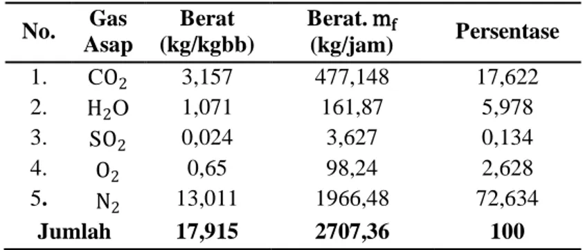 Table 5. Komposisi gas asap  No.  Gas  Asap  Berat  (kg/kgbb)  Berat. m f (kg/jam)  Persentase  1