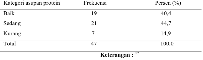 Tabel 6.Distribusi frekuensi subyek menurut kategori % tingkat kecukupan protein 