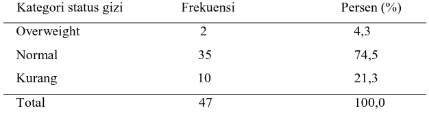 Tabel 2. Distribusi frekuensi subyek menurut kategori status gizi   Kategori status gizi                 Frekuensi                               Persen (%) 