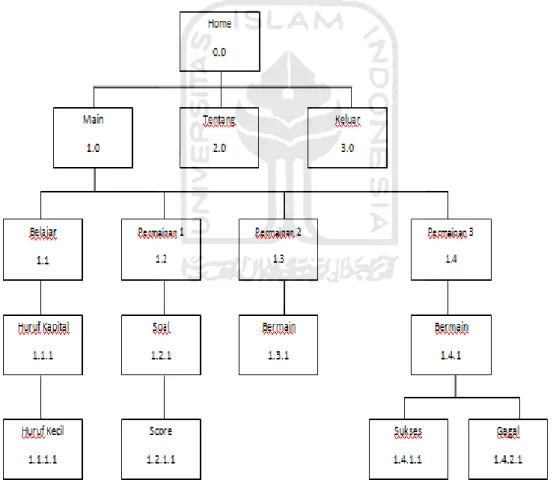 Gambar 3.1 VTOC 