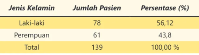 Tabel 3.  Distribusi Pasien CAP Berdasarkan Umur