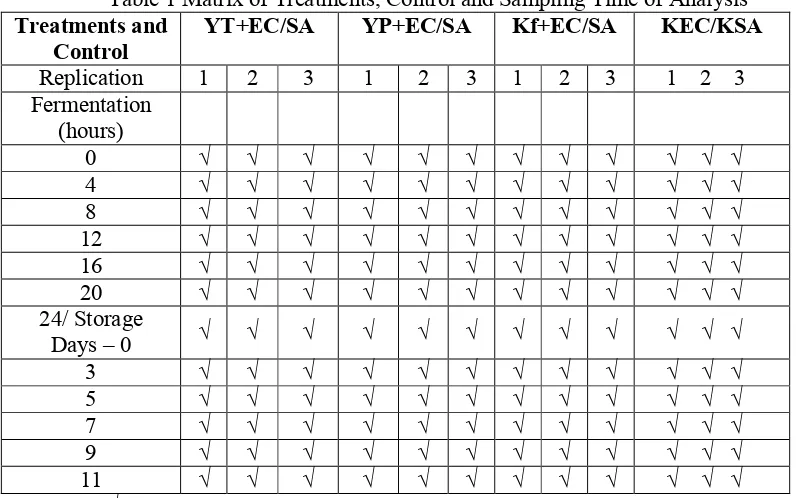 Table 1 Matrix of Treatments, Control and Sampling Time of Analysis  