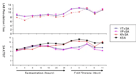 Figure 1 LAB and SA KT07 Population of Each Fermented Milk Product and Control During Fermentation Process and Cold Storage 