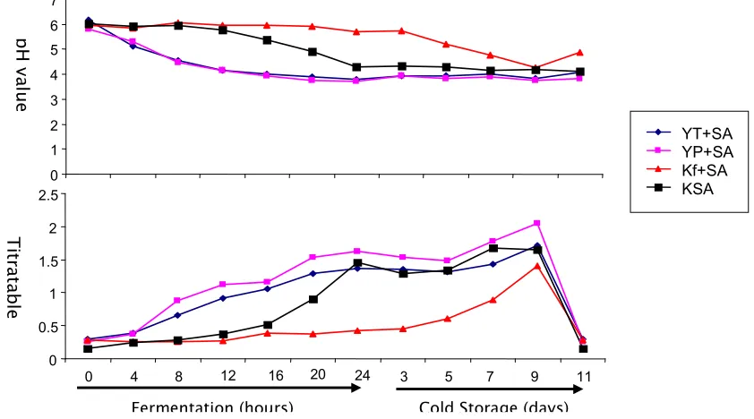 Figure 2 pH and Titratable Acidity (TAT) Value of Each Fermented Milk Product and Control with SA KT07 as The Testing Bacteria During Fermentation Process and Cold Storage   