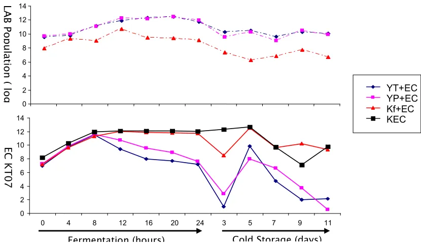 Figure 3 LAB and EC KT07 Population of Each Fermented Milk Product and Control During ��������������������