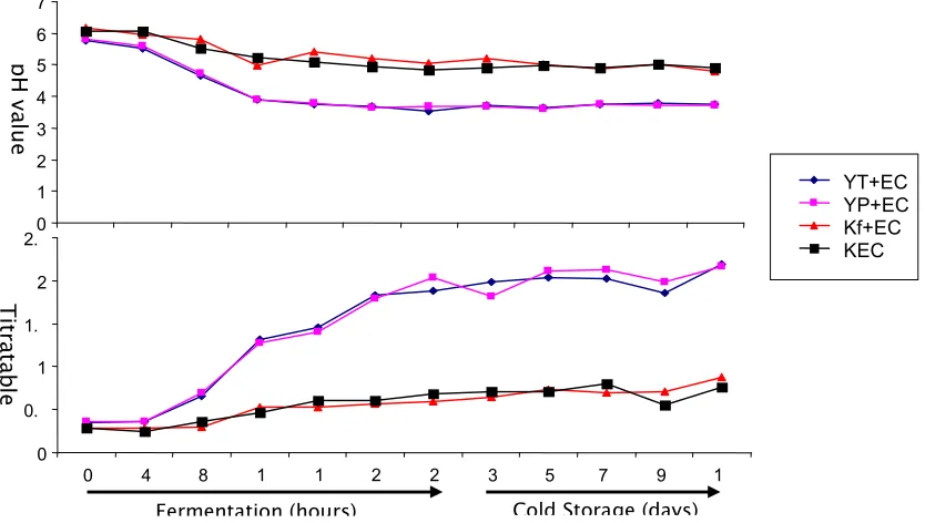 Figure 4 pH and Titratable Acidity (TAT) Value of Each Fermented Milk Product and Control with EC KT07 as The Testing Bacteria During Fermentation Process and Cold Storage   
