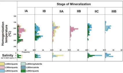 Table 1 Range of fluid inclusion homogenization temperatures and salinity every stage of Arinem vein mineralization 
