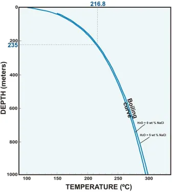 Fig. 4 Possible boiling point with depth curves for water with 0 and 5 wt % NaCl equiv