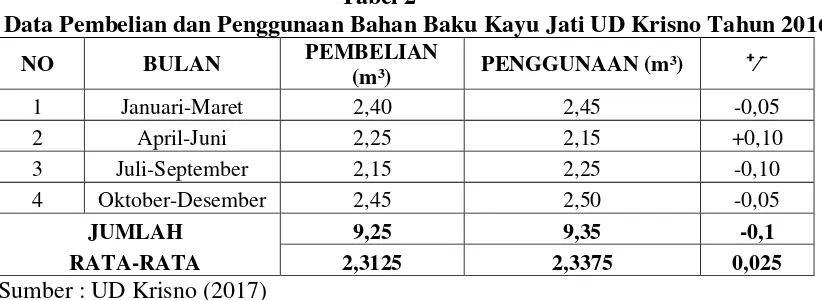 Tabel 3 Biaya pemesanan Bahan Baku Kayu Jati UD Krisno Tahun 2016 