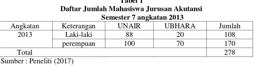 Tabel 1 Daftar Jumlah Mahasiswa Jurusan Akutansi 