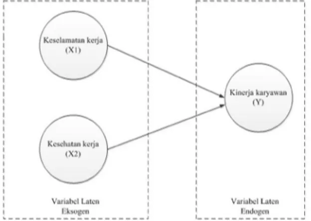 Gambar 2. Diagram Jalur (diagram path) 