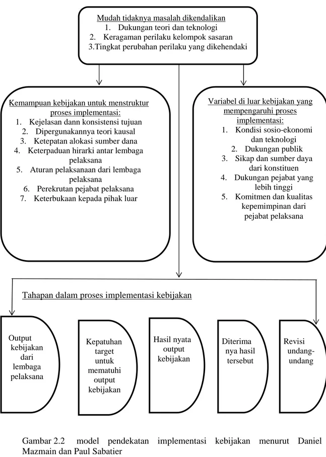 Gambar 2.2  model  pendekatan  implementasi  kebijakan  menurut  Daniel  Mazmain dan Paul Sabatier 